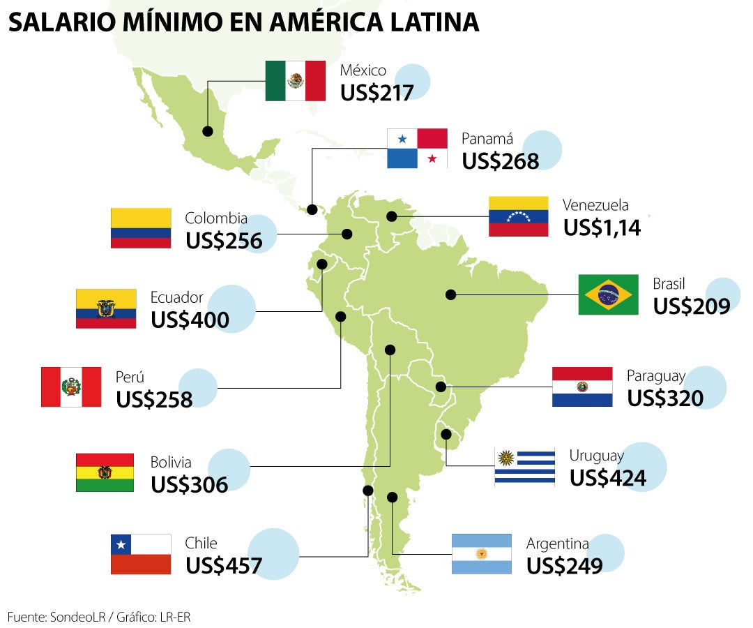 El incremento del salario mínimo de algunos países de Latinoamérica