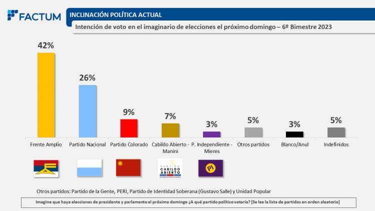 Encuesta Factum hacia las elecciones de octubre: Coalición 47% – Frente Amplio 43%