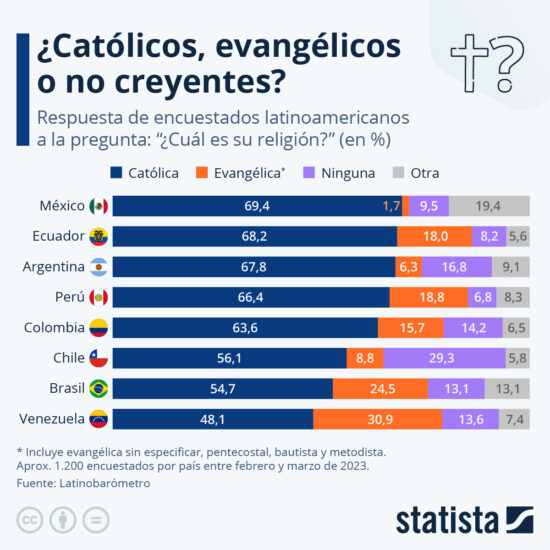 La religión en Venezuela – Crecimiento de los evangélicos