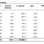 Ayer Pantalla Uruguay vendió 3.531 vacunos, hoy retoman las ventas desde las 09.00.