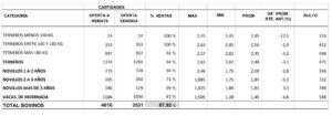 Ayer Pantalla Uruguay vendió 3.531 vacunos, hoy retoman las ventas desde las 09.00.