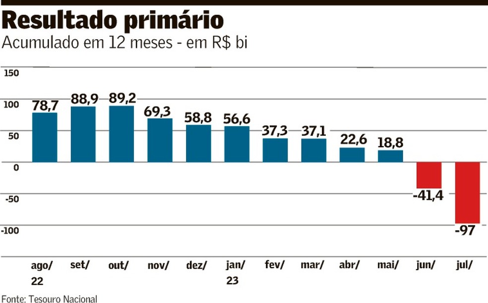 El récord de déficit público en junio refleja ineficiencias y frena el desarrollo de Brasil