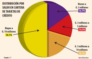 Bancos destacan fuerte aumento del uso de las tarjetas de crédito