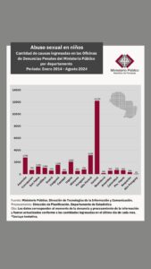 Alarma por 28.919 casos de abuso sexual infantil en Paraguay en los últimos 10 años