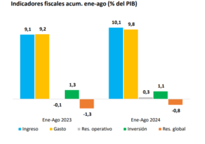 Finanzas públicas: Déficit fiscal se ubica en 0,8% del PIB y suma unos USD 378 millones