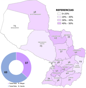 Mujeres rurales en Paraguay tienen una participación del 37% en el sector productivo